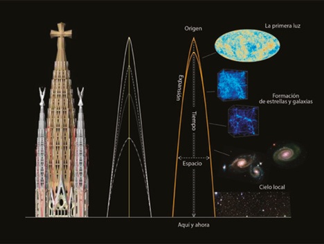 Des de l’esquerra, la torre de Jesucrist, la corba de l’expansió de l’univers i el seu significat; i, al final, els símbols cosmològics representats al seu interior